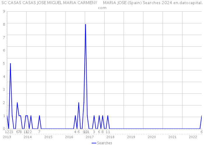 SC CASAS CASAS JOSE MIGUEL MARIA CARMENY MARIA JOSE (Spain) Searches 2024 