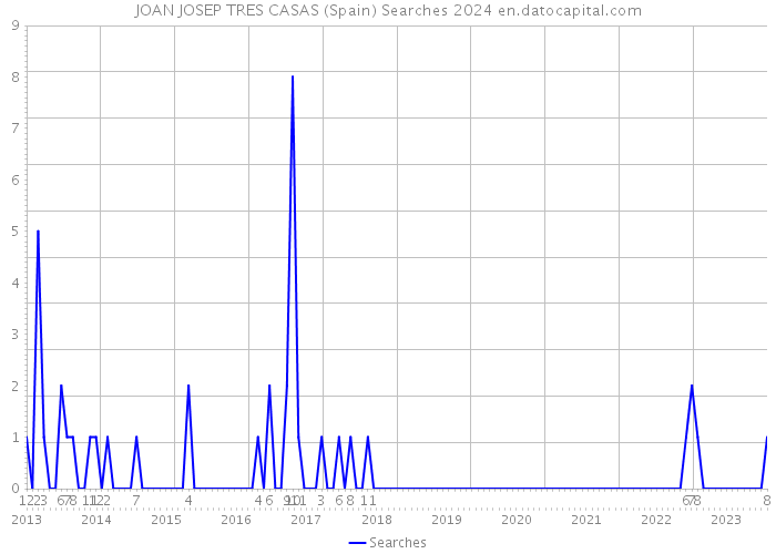 JOAN JOSEP TRES CASAS (Spain) Searches 2024 
