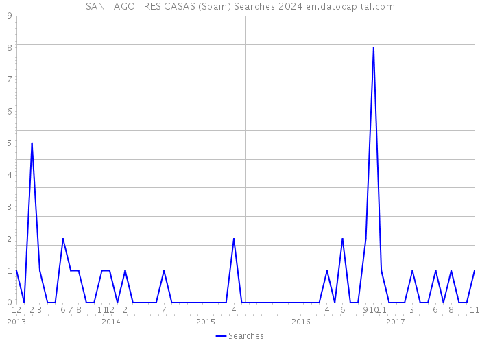SANTIAGO TRES CASAS (Spain) Searches 2024 