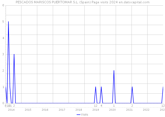 PESCADOS MARISCOS PUERTOMAR S.L. (Spain) Page visits 2024 