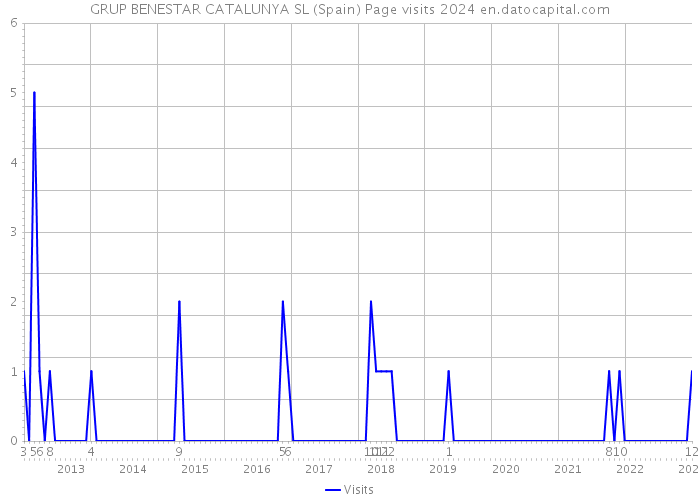 GRUP BENESTAR CATALUNYA SL (Spain) Page visits 2024 