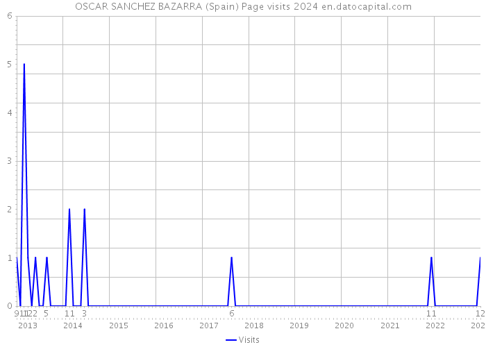 OSCAR SANCHEZ BAZARRA (Spain) Page visits 2024 