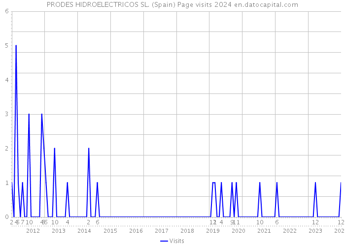 PRODES HIDROELECTRICOS SL. (Spain) Page visits 2024 