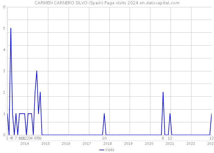 CARMEN CARNERO SILVO (Spain) Page visits 2024 