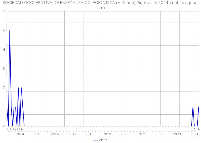 SOCIEDAD COOPERATIVA DE ENSEÑANZA COLEGIO VIZCAYA (Spain) Page visits 2024 