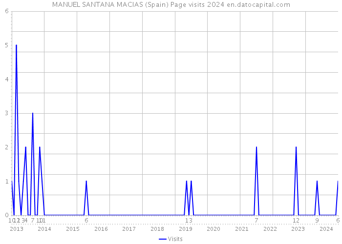 MANUEL SANTANA MACIAS (Spain) Page visits 2024 
