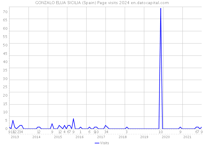 GONZALO ELUA SICILIA (Spain) Page visits 2024 