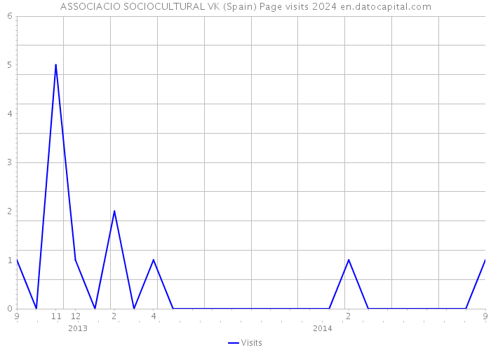 ASSOCIACIO SOCIOCULTURAL VK (Spain) Page visits 2024 