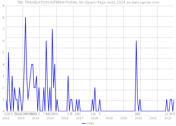 TEK TRANSLATION INTERNATIONAL SA (Spain) Page visits 2024 