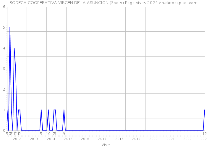 BODEGA COOPERATIVA VIRGEN DE LA ASUNCION (Spain) Page visits 2024 