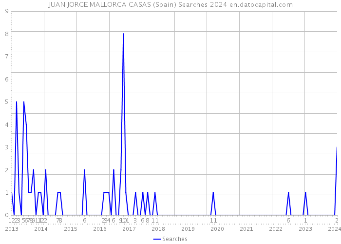 JUAN JORGE MALLORCA CASAS (Spain) Searches 2024 