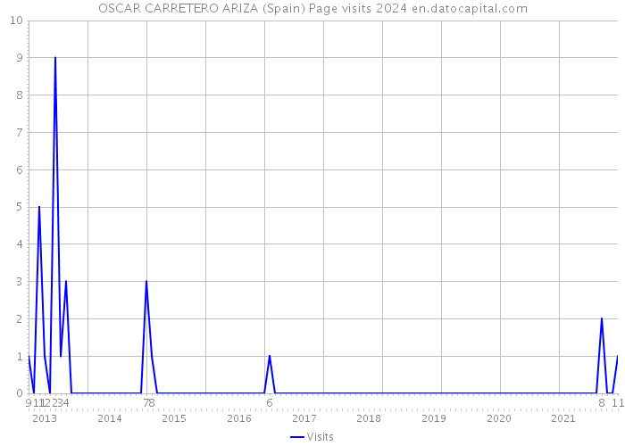OSCAR CARRETERO ARIZA (Spain) Page visits 2024 