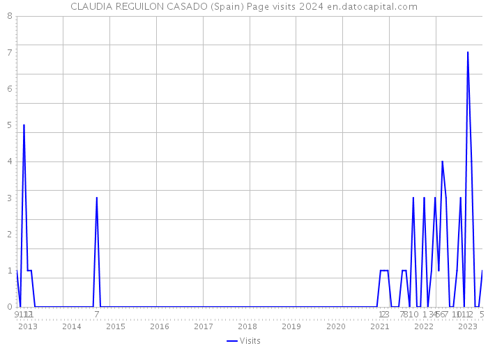 CLAUDIA REGUILON CASADO (Spain) Page visits 2024 