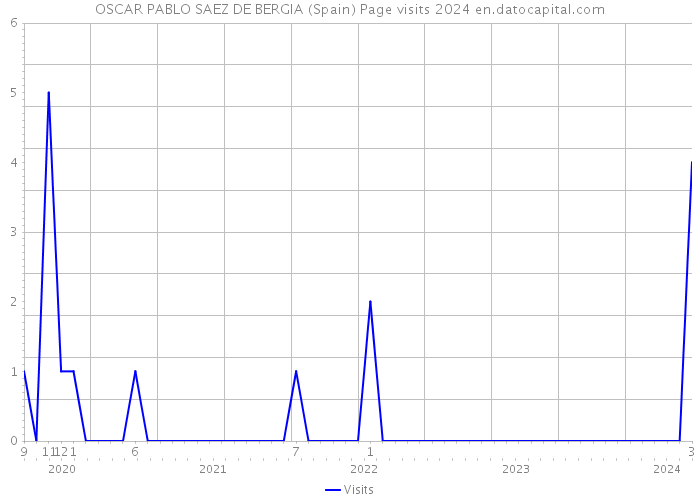 OSCAR PABLO SAEZ DE BERGIA (Spain) Page visits 2024 
