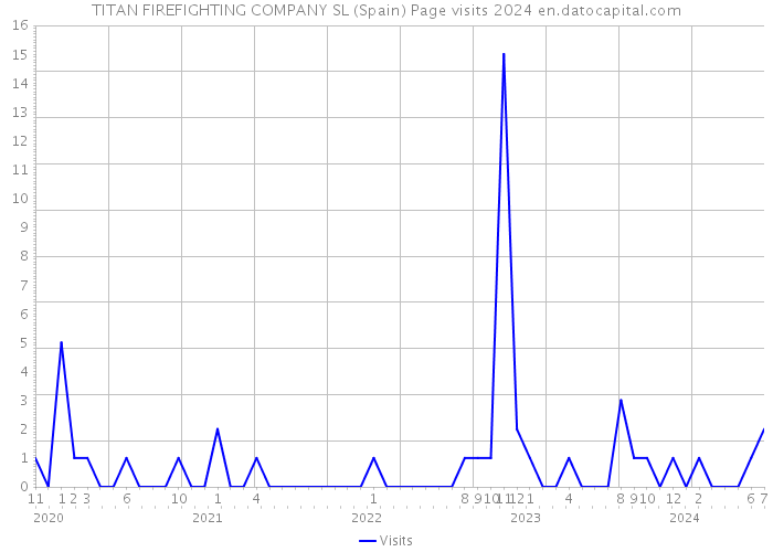 TITAN FIREFIGHTING COMPANY SL (Spain) Page visits 2024 