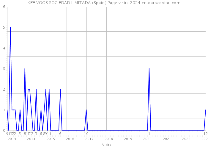 KEE VOOS SOCIEDAD LIMITADA (Spain) Page visits 2024 