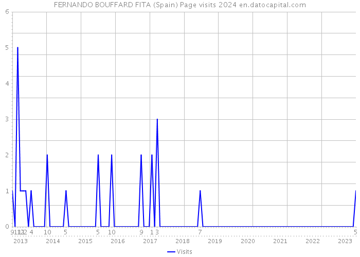 FERNANDO BOUFFARD FITA (Spain) Page visits 2024 