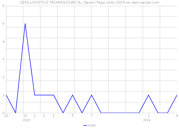 CEVA LOGISTICS TECHNOLOGIES SL. (Spain) Page visits 2024 