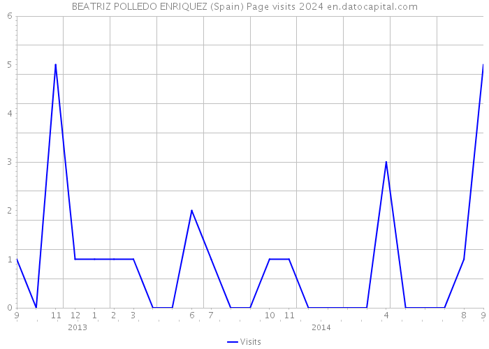 BEATRIZ POLLEDO ENRIQUEZ (Spain) Page visits 2024 