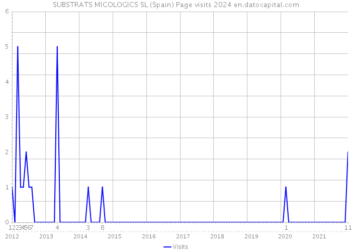 SUBSTRATS MICOLOGICS SL (Spain) Page visits 2024 