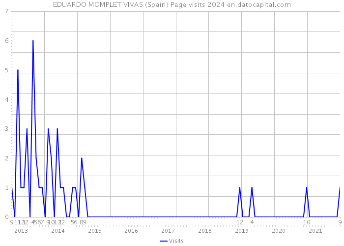 EDUARDO MOMPLET VIVAS (Spain) Page visits 2024 
