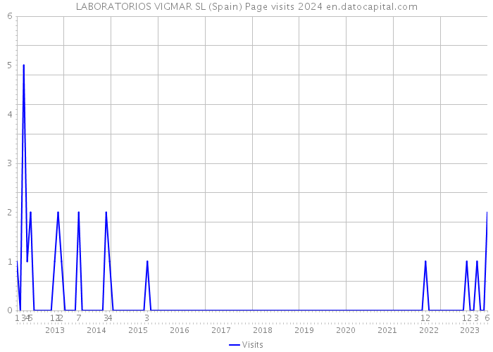 LABORATORIOS VIGMAR SL (Spain) Page visits 2024 