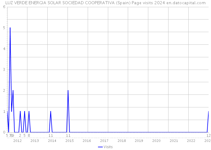 LUZ VERDE ENERGIA SOLAR SOCIEDAD COOPERATIVA (Spain) Page visits 2024 