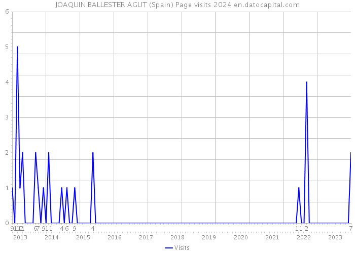 JOAQUIN BALLESTER AGUT (Spain) Page visits 2024 