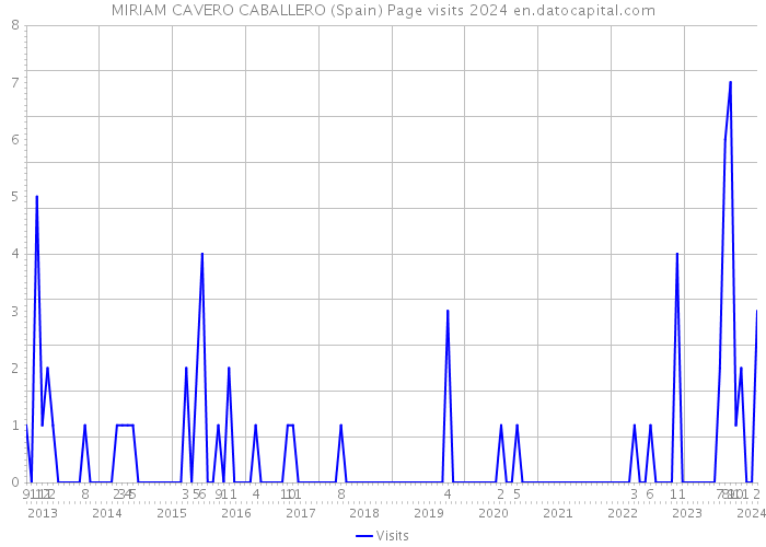 MIRIAM CAVERO CABALLERO (Spain) Page visits 2024 