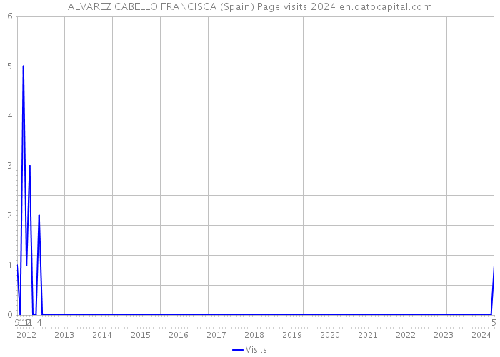 ALVAREZ CABELLO FRANCISCA (Spain) Page visits 2024 