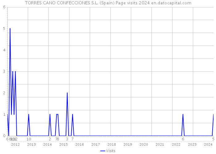 TORRES CANO CONFECCIONES S.L. (Spain) Page visits 2024 