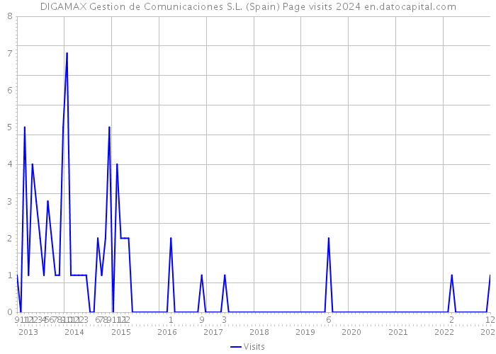 DIGAMAX Gestion de Comunicaciones S.L. (Spain) Page visits 2024 