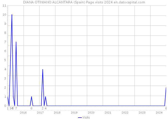DIANA OTINIANO ALCANTARA (Spain) Page visits 2024 