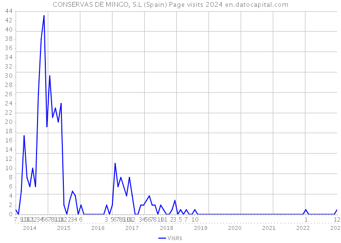 CONSERVAS DE MINGO, S.L (Spain) Page visits 2024 