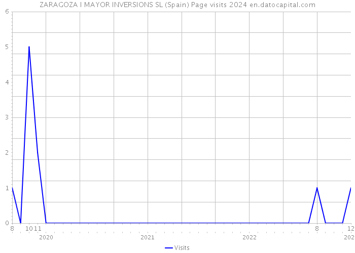 ZARAGOZA I MAYOR INVERSIONS SL (Spain) Page visits 2024 