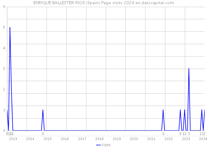 ENRIQUE BALLESTER RIOS (Spain) Page visits 2024 