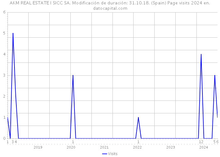 AKM REAL ESTATE I SICC SA. Modificación de duración: 31.10.18. (Spain) Page visits 2024 