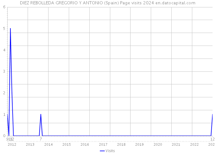 DIEZ REBOLLEDA GREGORIO Y ANTONIO (Spain) Page visits 2024 