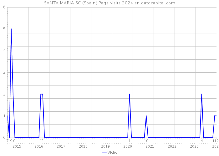 SANTA MARIA SC (Spain) Page visits 2024 