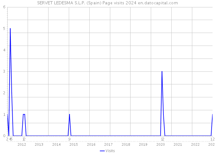 SERVET LEDESMA S.L.P. (Spain) Page visits 2024 