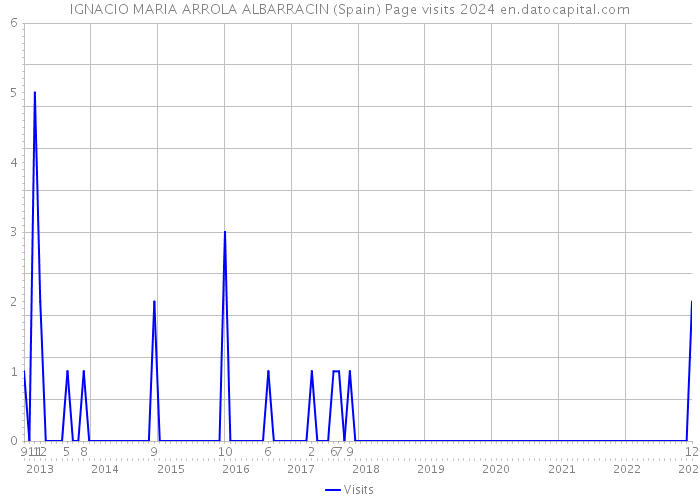 IGNACIO MARIA ARROLA ALBARRACIN (Spain) Page visits 2024 