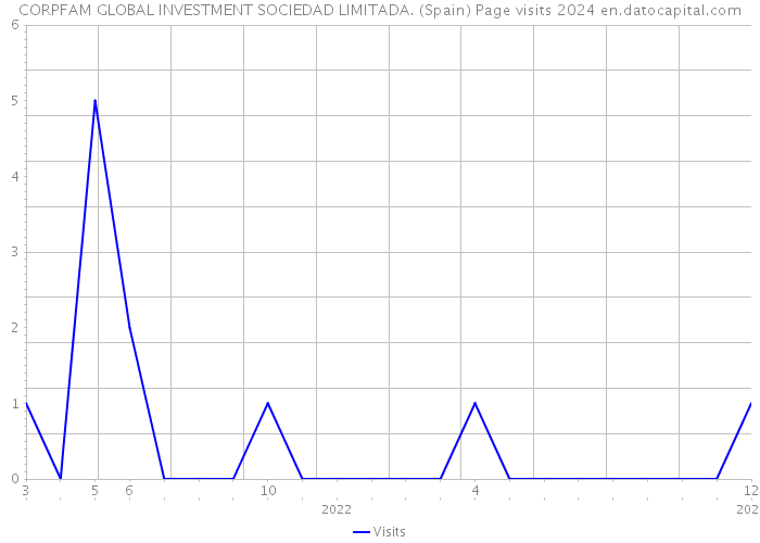 CORPFAM GLOBAL INVESTMENT SOCIEDAD LIMITADA. (Spain) Page visits 2024 