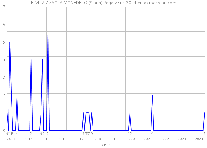 ELVIRA AZAOLA MONEDERO (Spain) Page visits 2024 