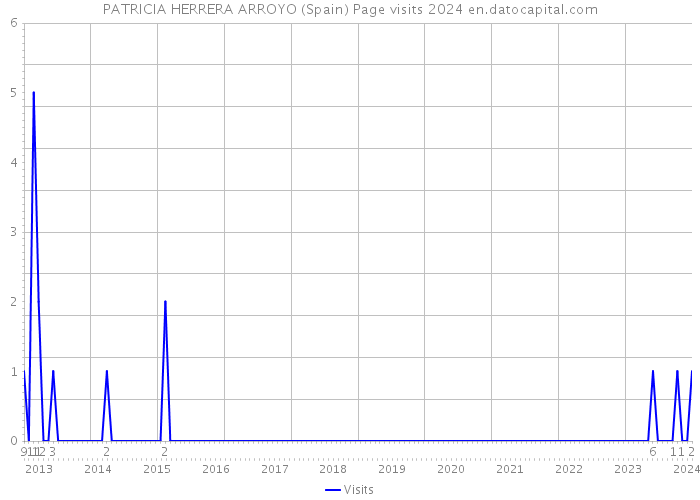 PATRICIA HERRERA ARROYO (Spain) Page visits 2024 