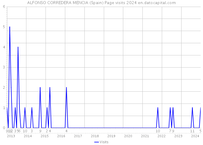 ALFONSO CORREDERA MENCIA (Spain) Page visits 2024 