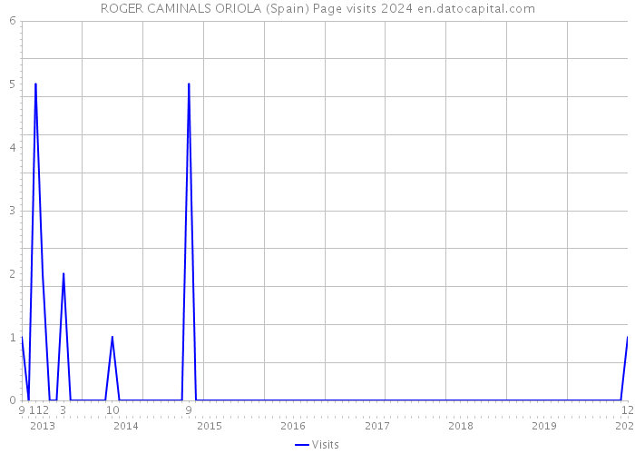 ROGER CAMINALS ORIOLA (Spain) Page visits 2024 