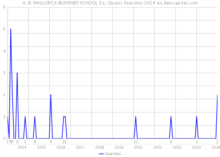 A. B. MALLORCA BUSSINES SCHOOL S.L. (Spain) Searches 2024 
