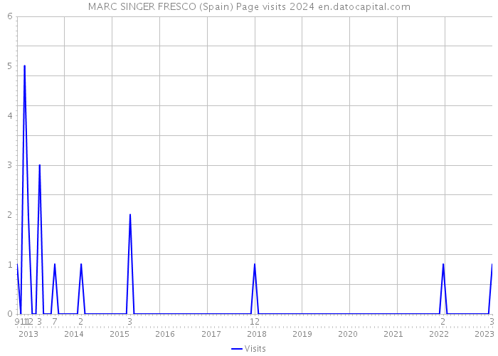 MARC SINGER FRESCO (Spain) Page visits 2024 