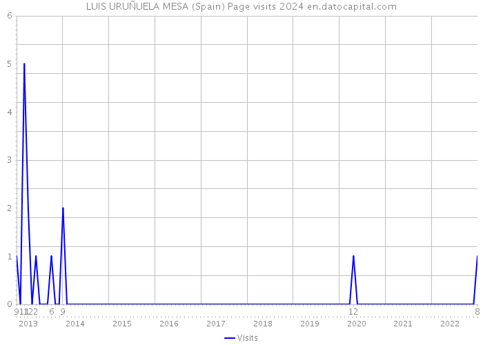 LUIS URUÑUELA MESA (Spain) Page visits 2024 