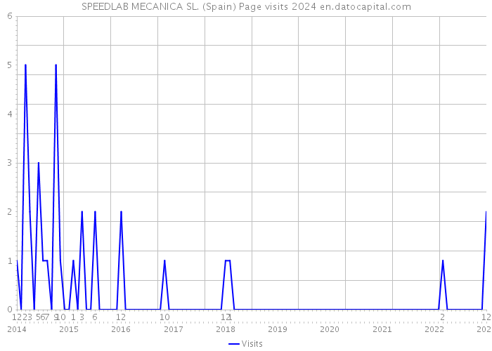 SPEEDLAB MECANICA SL. (Spain) Page visits 2024 